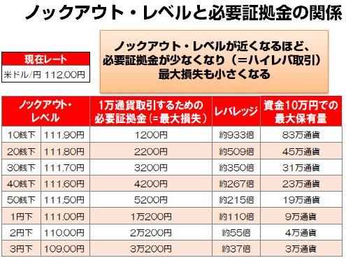 ノックアウト・レベルと必要証拠金