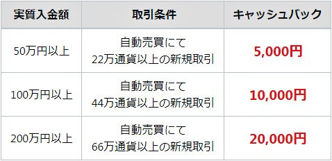 インヴァスト証券 新規口座開設キャンペーンのキャッシュバック条件