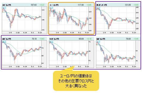 世界の通貨VS円 日足チャート