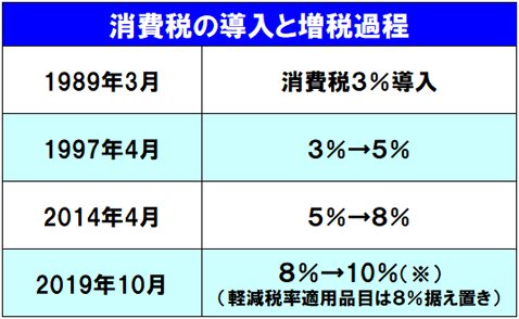 これまでの消費増率の変化