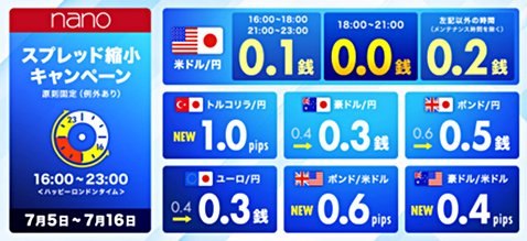 パートナーズFX nanoのスプレッド縮小キャンペーン