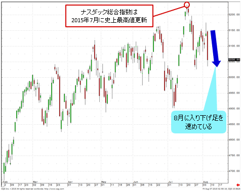 ナスダック総合指数 日足