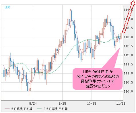 米ドル/円 日足