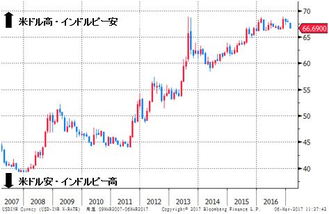 米ドル/インドルピー 月足