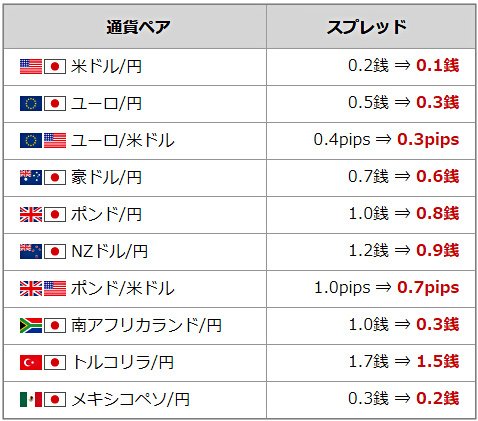 外為どっとコム 全10種スプレッド縮小キャンペーンの詳細