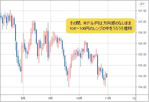 米ドル/円 日足チャート