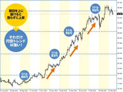 米ドル/円のチャート２