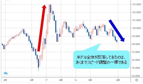 ドルインデックス 日足チャート