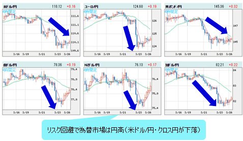 世界の通貨VS円 4時間足