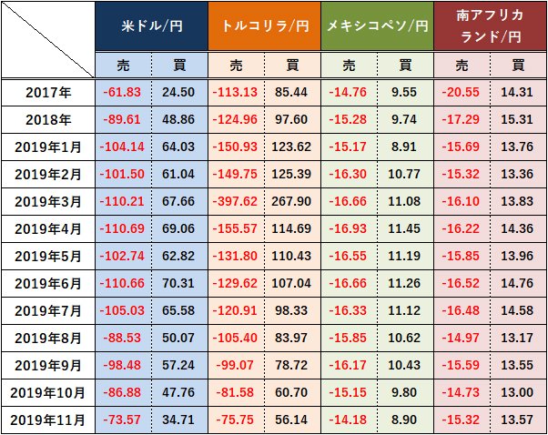 主要通貨ペアのスワップポイント付与実績(1日平均)