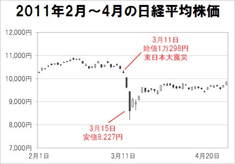 2011年2月~3月の日経平均株価