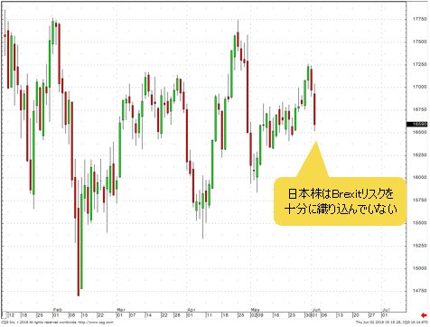 日経平均 日足