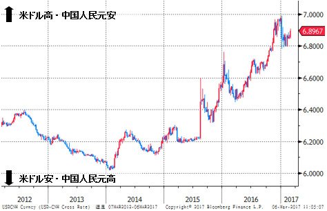 米ドル/中国人民元(CNH) 週足
