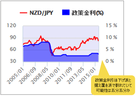 NZ政策金利
