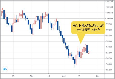 ドルインデックス 日足チャート