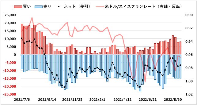 スイスフラン(CHF)のIMMポジション推移