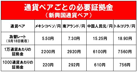 通貨ペアごとの必要証拠金(新興国通貨ペア)