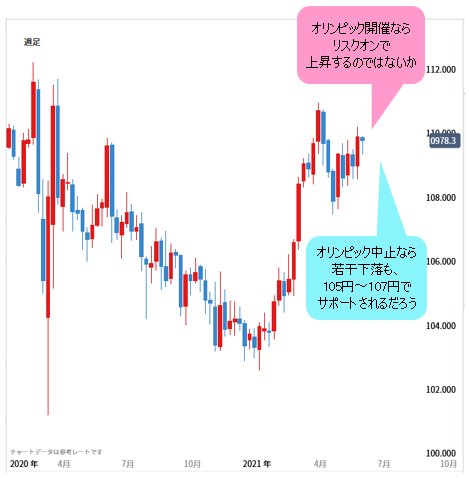 米ドル/円 日足