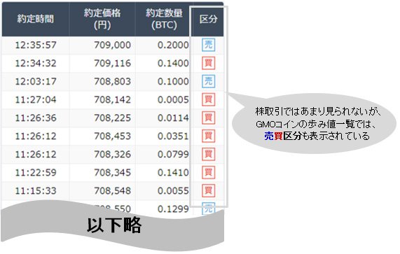 歩み値一覧