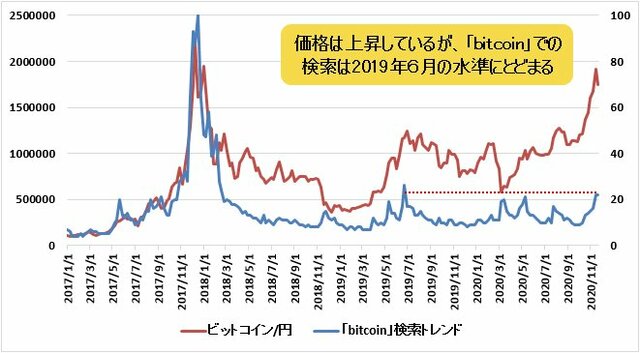 ビットコイン/円の日足チャートとbitcoinの検索ボリュームの推移