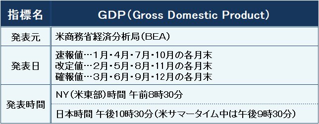 米GDPの概要