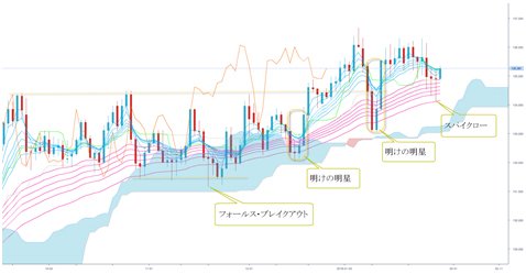 ユーロ/円 日足（1月31日作成、クリックで拡大）