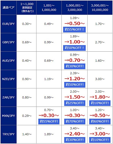 SBI FXトレードのスプレッド下限値の縮小状況