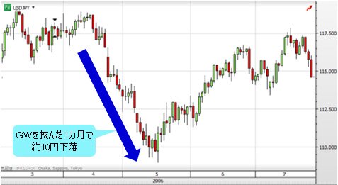米ドル円 日足(2006年3月~7月)