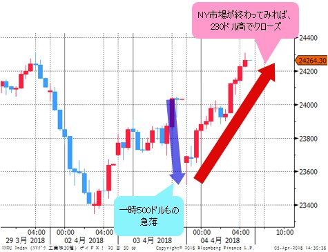 NYダウ 30分足