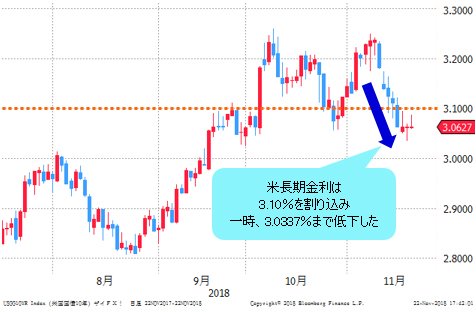 米10年国債利回り 日足