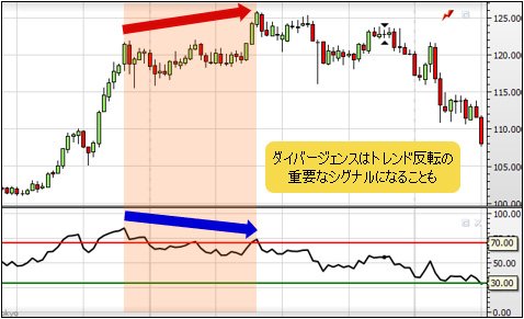 RSIのダイバージェンス