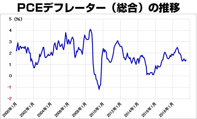 PCEデフレーター・総合の推移(2000年~)
