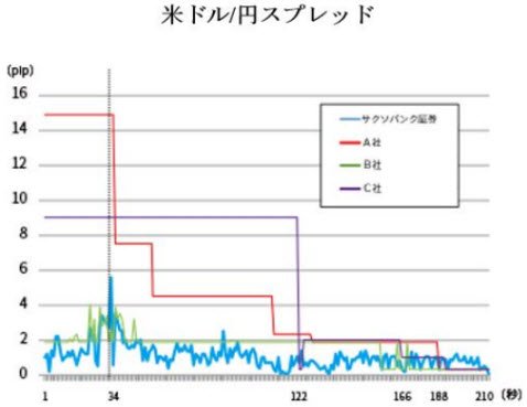 指標発表30秒前から発表3分後までの米ドル/円スプレッドの変動