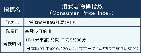 米消費者物価指数の概要