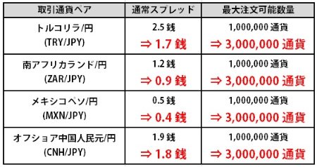 最大注文可能数量引き上げ