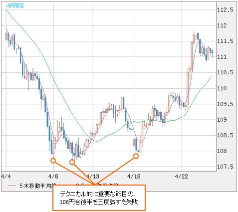米ドル/円 4時間足