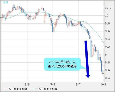 南アフリカランド/円 日足