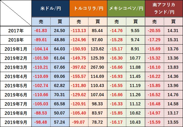 主要通貨ペアのスワップポイント付与実績(1日平均)