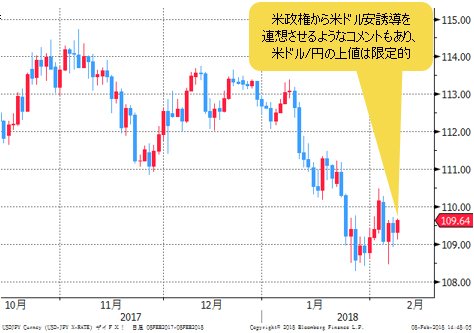 米ドル/円 日足