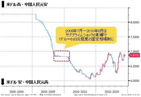 米ドル/中国人民元（USD/CNY） 月足