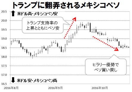 トランプに翻弄されるメキシコペソ