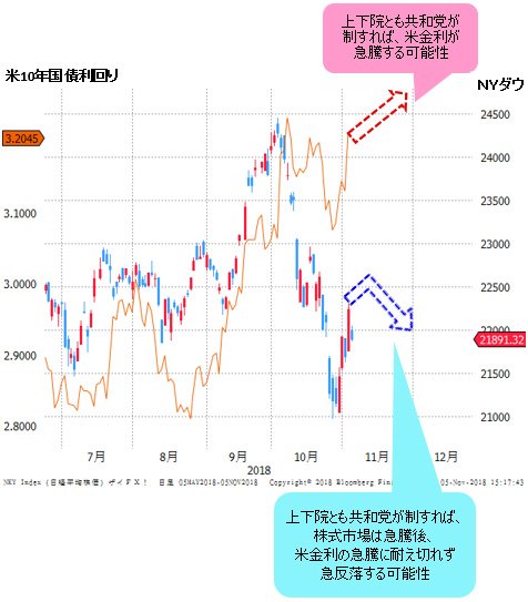 NYダウ&米10年国債利回り 日足