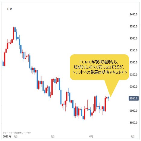 ドルインデックス 日足