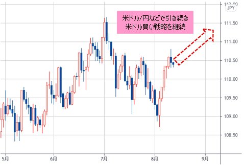 米ドル/円 日足チャート