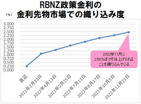 金利先物市場の織り込み度