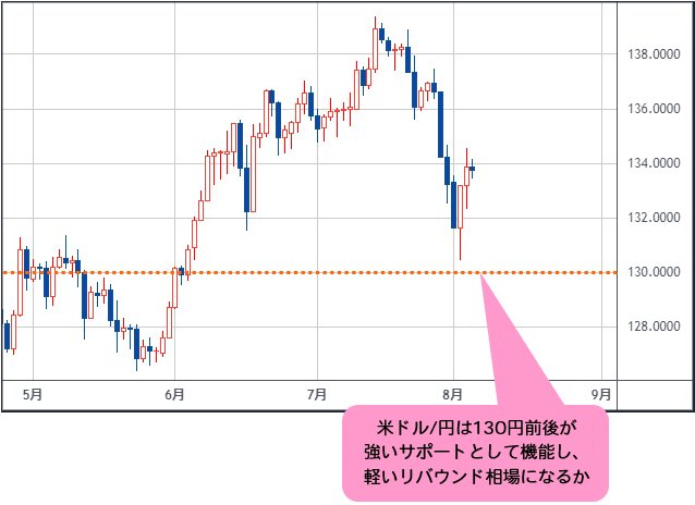 米ドル/円 日足