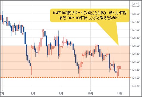 米ドル/円 日足チャート