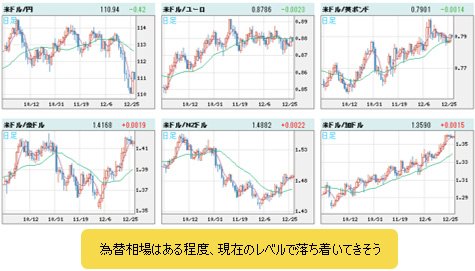 米ドルVS世界の通貨 日足