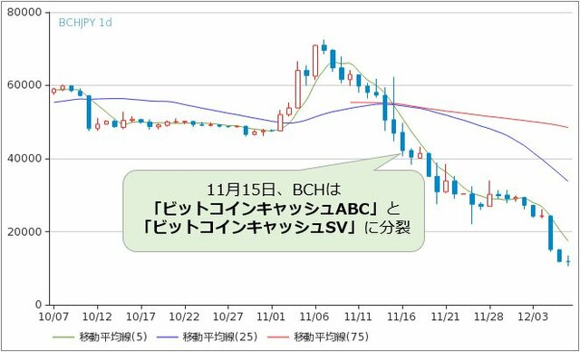 ビットコインキャッシュ/円（BCH/JPY） 日足