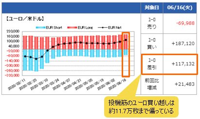IMM(国際通貨先物市場)のポジション状況(ユーロ/米ドル)6月16日時点